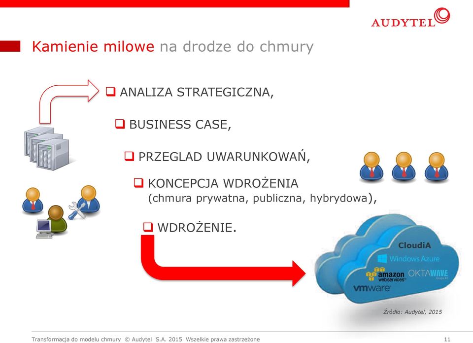 publiczna, hybrydowa), WDROŻENIE.