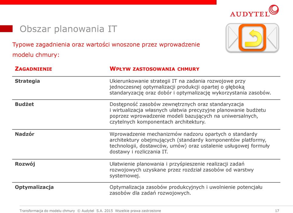 Dostępność zasobów zewnętrznych oraz standaryzacja i wirtualizacja własnych ułatwia precyzyjne planowanie budżetu poprzez wprowadzenie modeli bazujących na uniwersalnych, czytelnych komponentach