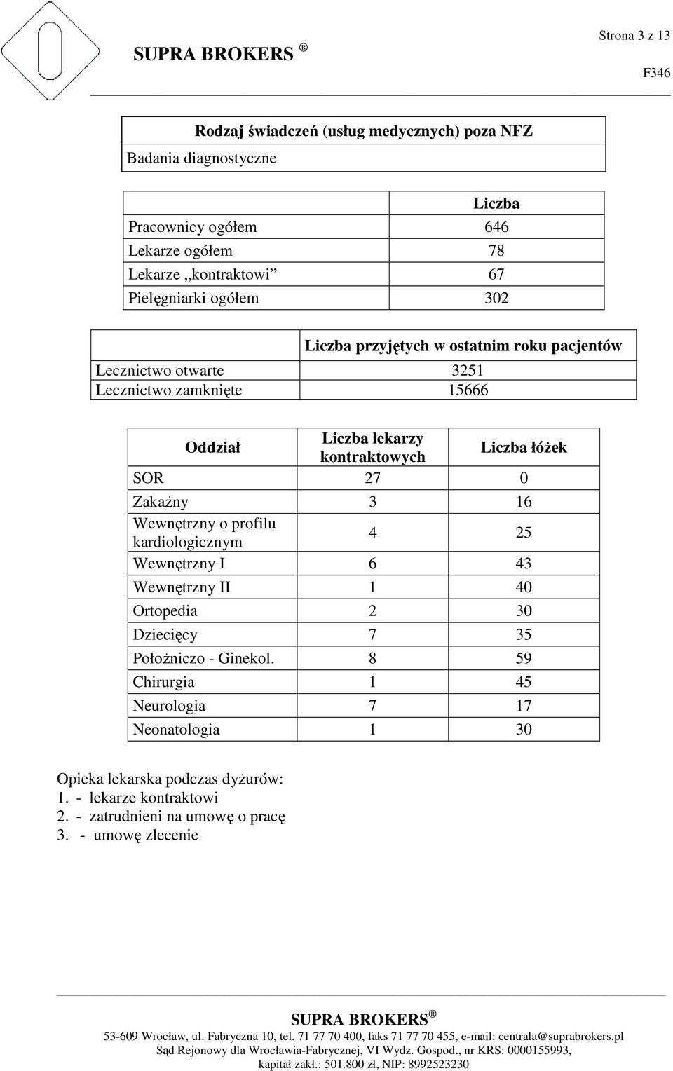 Liczba łóżek SOR 27 0 Zakaźny 3 16 Wewnętrzny o profilu kardiologicznym 4 25 Wewnętrzny I 6 43 Wewnętrzny II 1 40 Ortopedia 2 30 Dziecięcy 7 35 Położniczo -