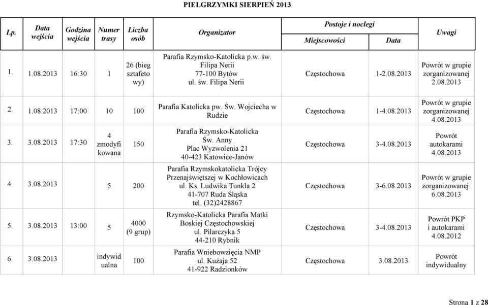 3082013 5 200 Trójcy Przenajświętszej w Kochłowicach ul Ks Ludwika Tunkla 2 41-707 Ruda Śląska tel (32)2428867 3-6082013 w grupie 6082013 5 3082013 13:00 5 4000 (9 grup) Rzymsko-Katolicka