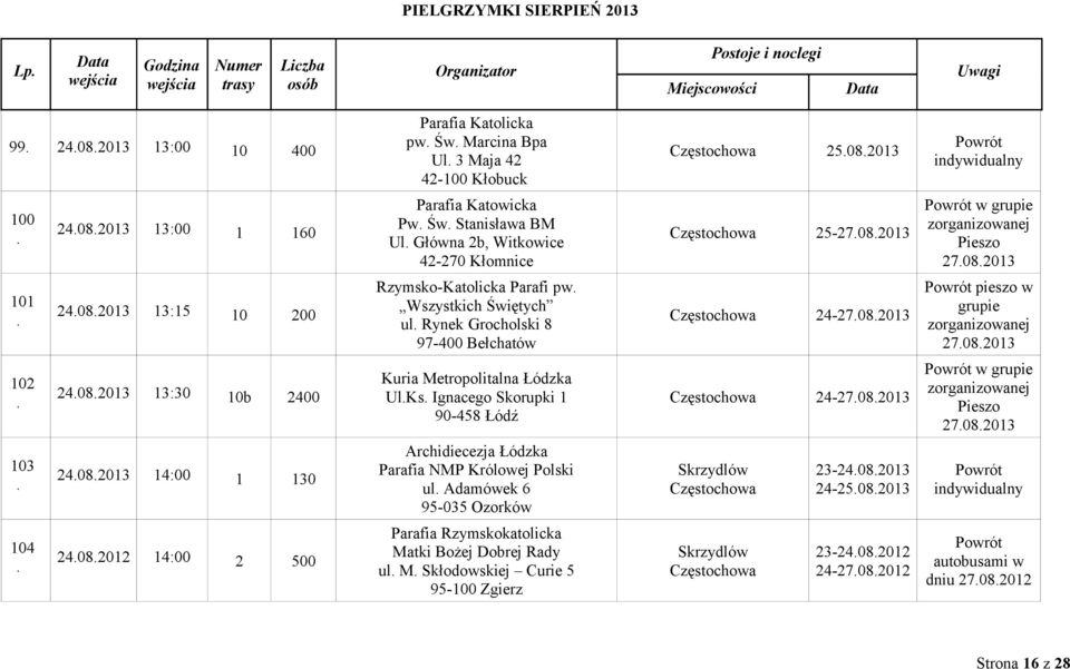 24082013 13:30 10b 2400 Kuria Metropolitalna Łódzka UlKs Ignacego Skorupki 1 90-458 Łódź 24-27082013 w grupie 27082013 103 24082013 14:00 1 130 Archidiecezja Łódzka Parafia NMP Królowej Polski ul