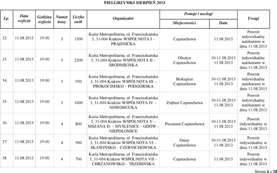 WSPÓLNOTA III PROKOCIMSKO PODGÓRSKA Biskupice 10-11082013 11082013 autokarami w dniu 11082013 35 11082013 19:00 3 1000 Kuria Metropolitarna, ul Franciszkańska 3, 31-004 Kraków WSPÓLNOTA IV NOWOHUCKA