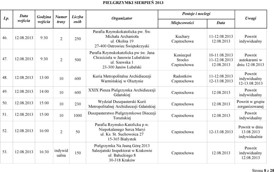 Radostków 11-12082013 12-13082013 12-13082013 49 12082013 14:00 10 600 XXIX Piesza Pielgrzymka Archidiecezji Gdańskiej 12082013 50 12082013 15:00 10 230 Wydział Duszpasterski Kurii Metropolitalnej