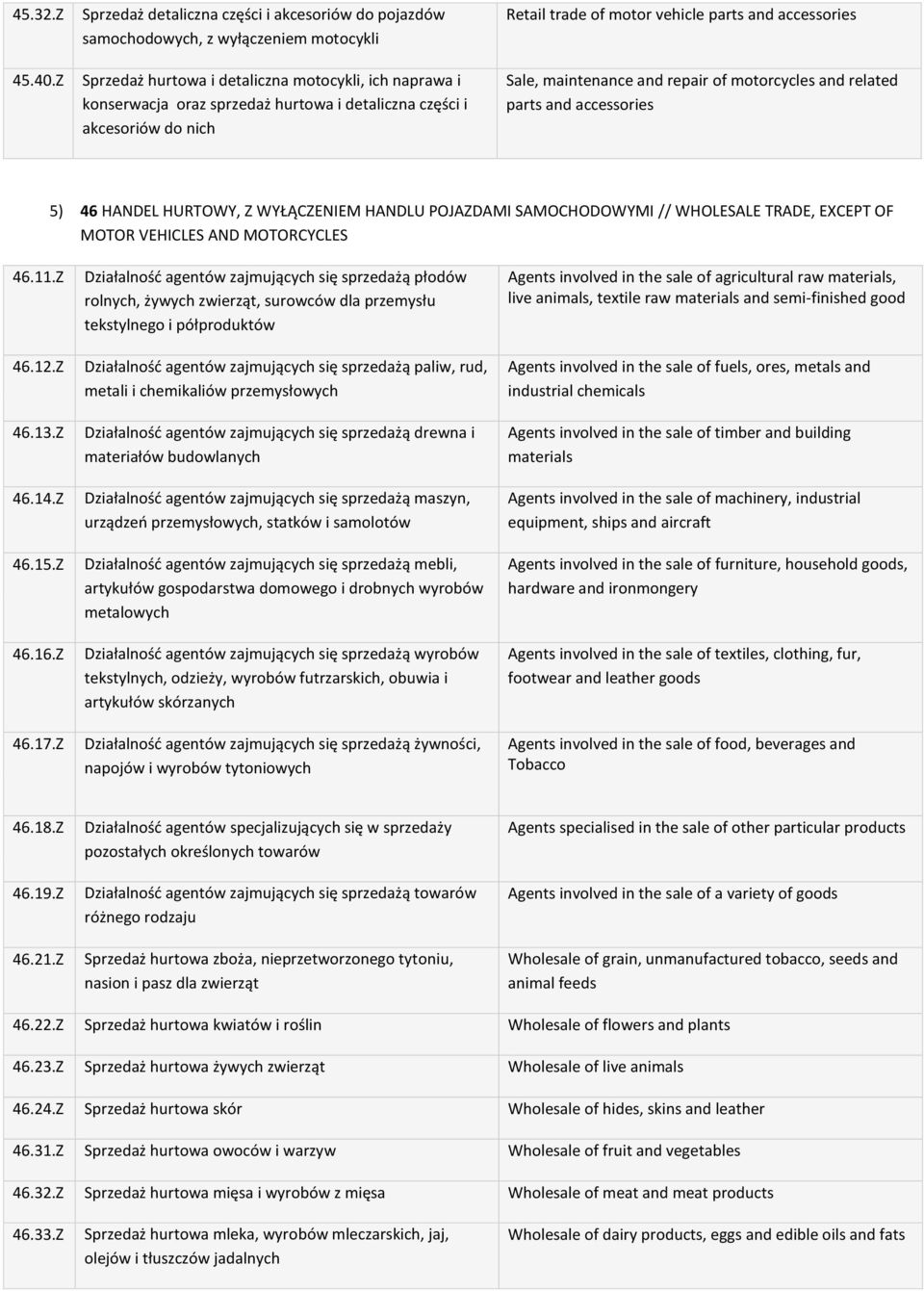 części i akcesoriów do nich Retail trade of motor vehicle parts and accessories Sale, maintenance and repair of motorcycles and related parts and accessories 5) 46 HANDEL HURTOWY, Z WYŁĄCZENIEM