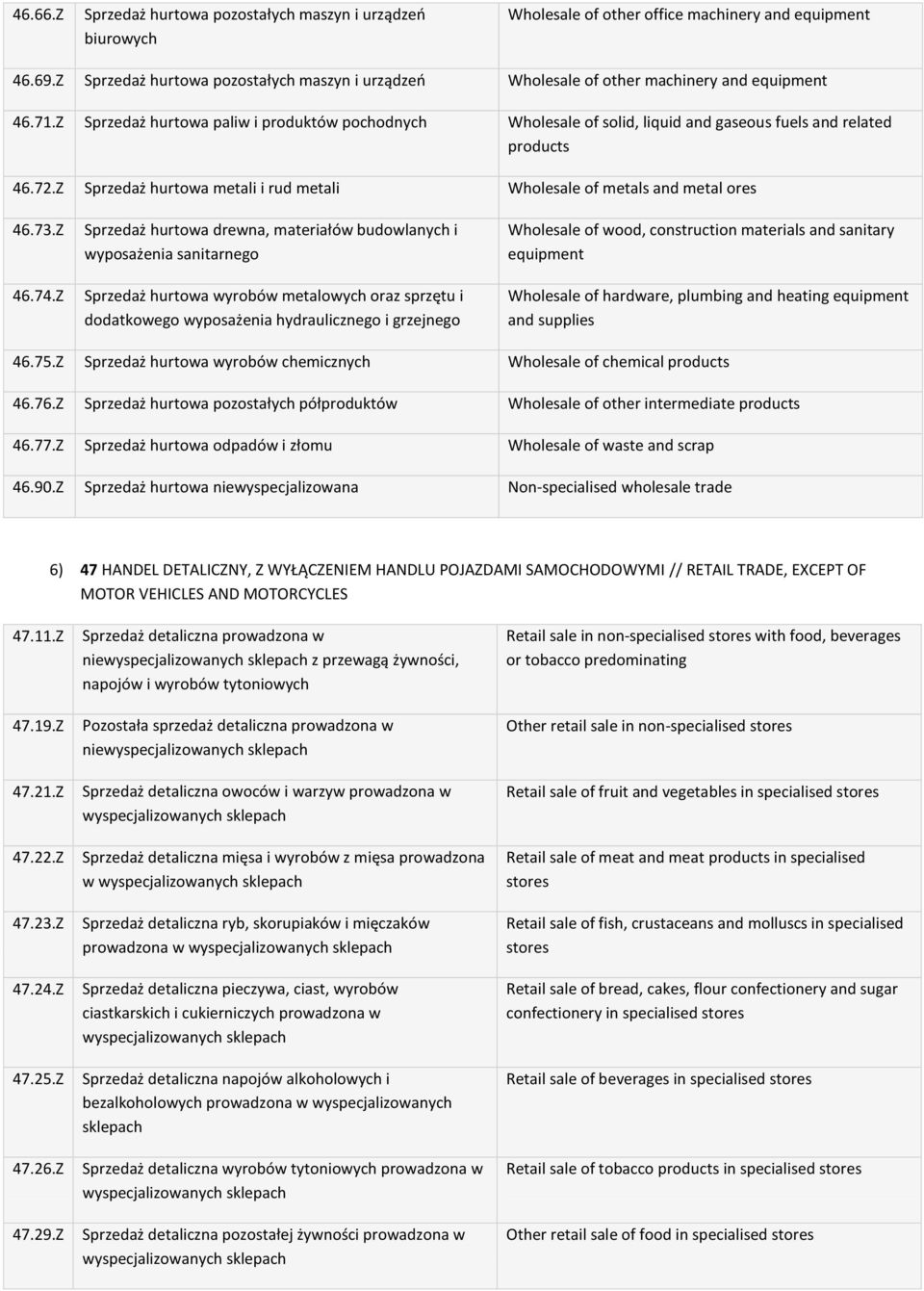 Z Sprzedaż hurtowa paliw i produktów pochodnych Wholesale of solid, liquid and gaseous fuels and related products 46.72.Z Sprzedaż hurtowa metali i rud metali Wholesale of metals and metal ores 46.73.