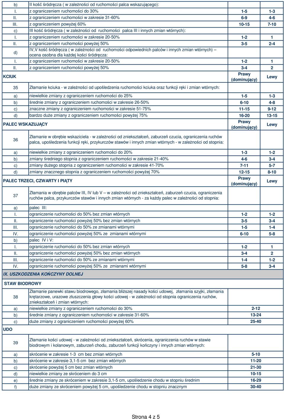 z ograniczeniem ruchomości powyŝej 50% 3-5 2-4 IV,V kość śródręcza ( w zaleŝności od ruchomości odpowiednich palców i innych zmian wtórnych) ocena osobna dla kaŝdej kości śródręcza: I.