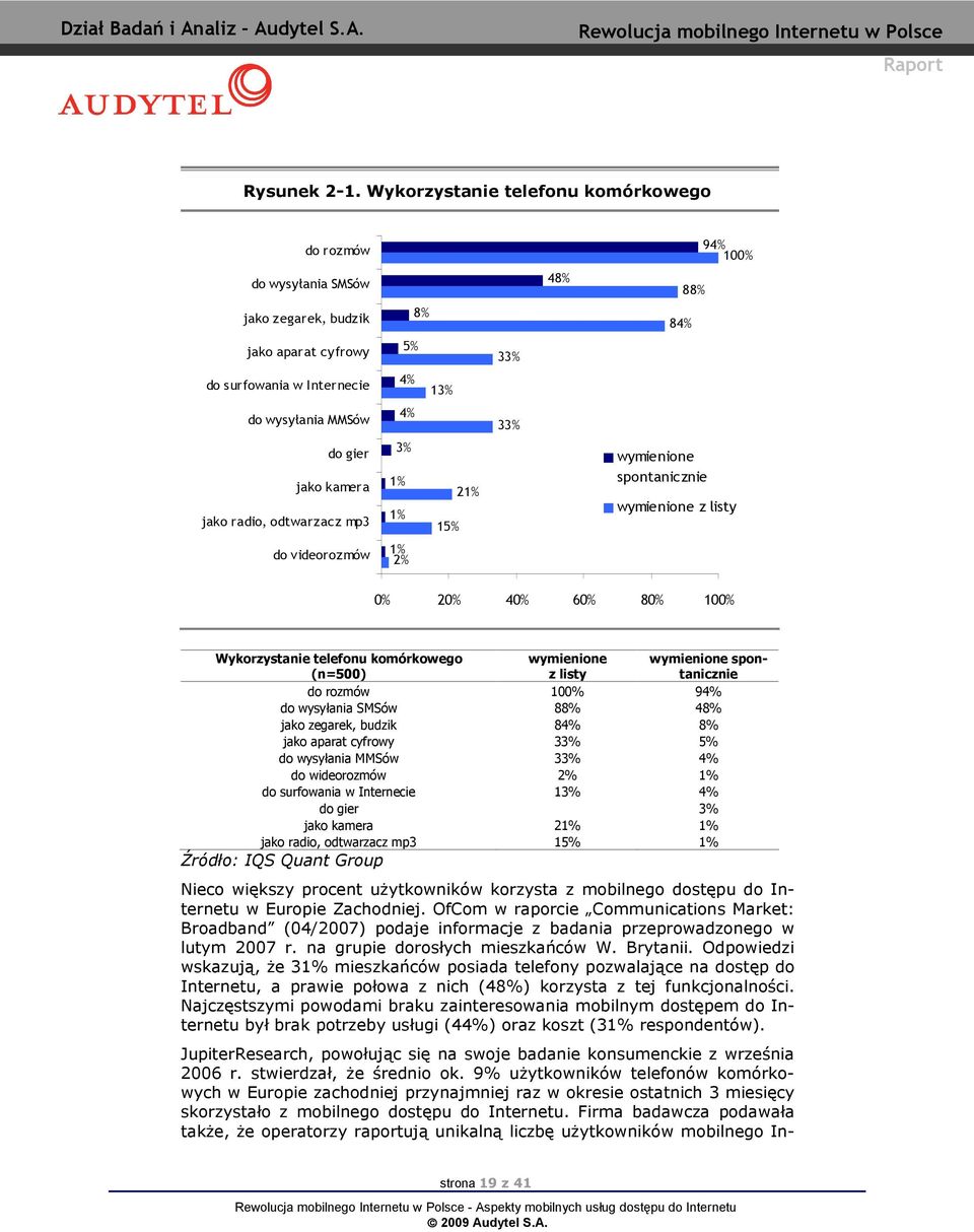 jko rdio, odtwrzcz mp3 3% 1% 1% 21% 15% wymienione spontnicznie wymienione z listy do videorozmów 1% 2% 0% 20% 40% 60% 80% 100% Wykorzystnie telefonu komórkowego (n=500) wymienione z listy wymienione