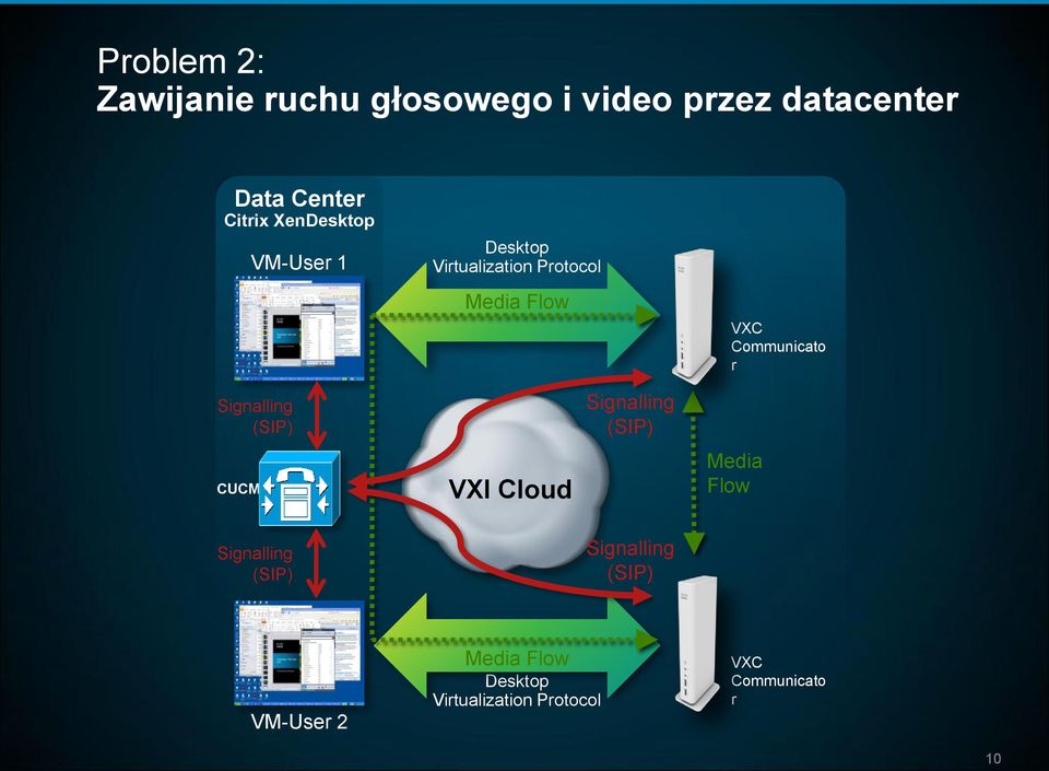 Signalling (SIP) CUCM VXI Cloud Signalling (SIP) Media Flow Signalling (SIP)