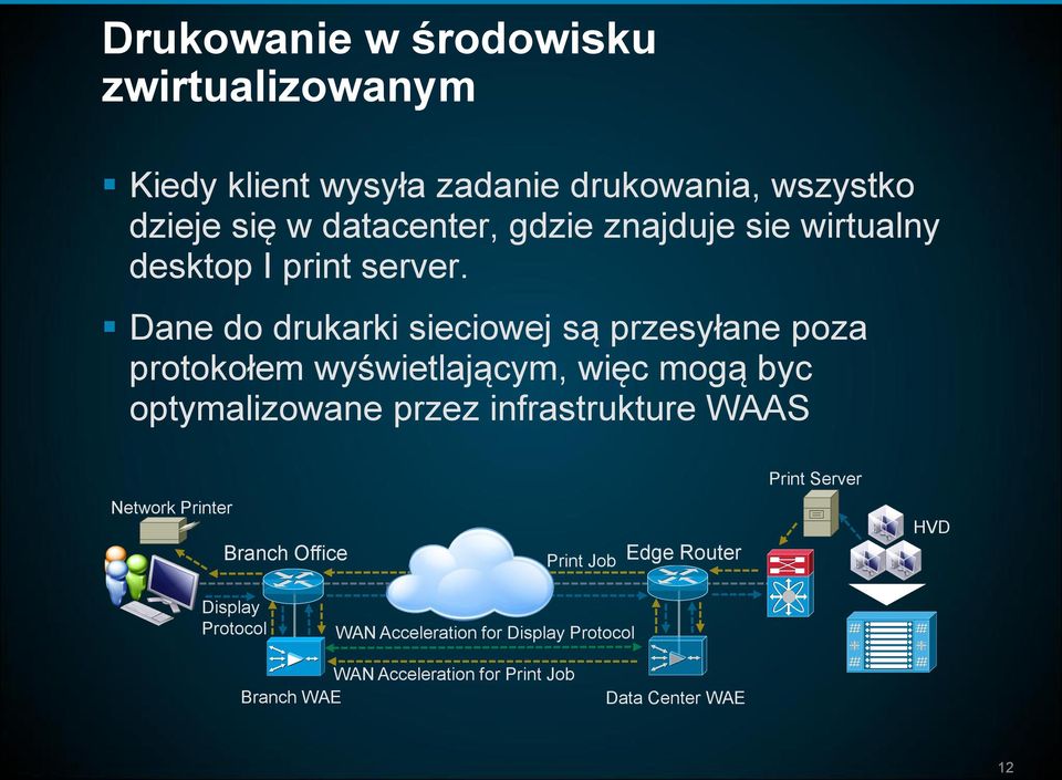 Dane do drukarki sieciowej są przesyłane poza protokołem wyświetlającym, więc mogą byc optymalizowane przez