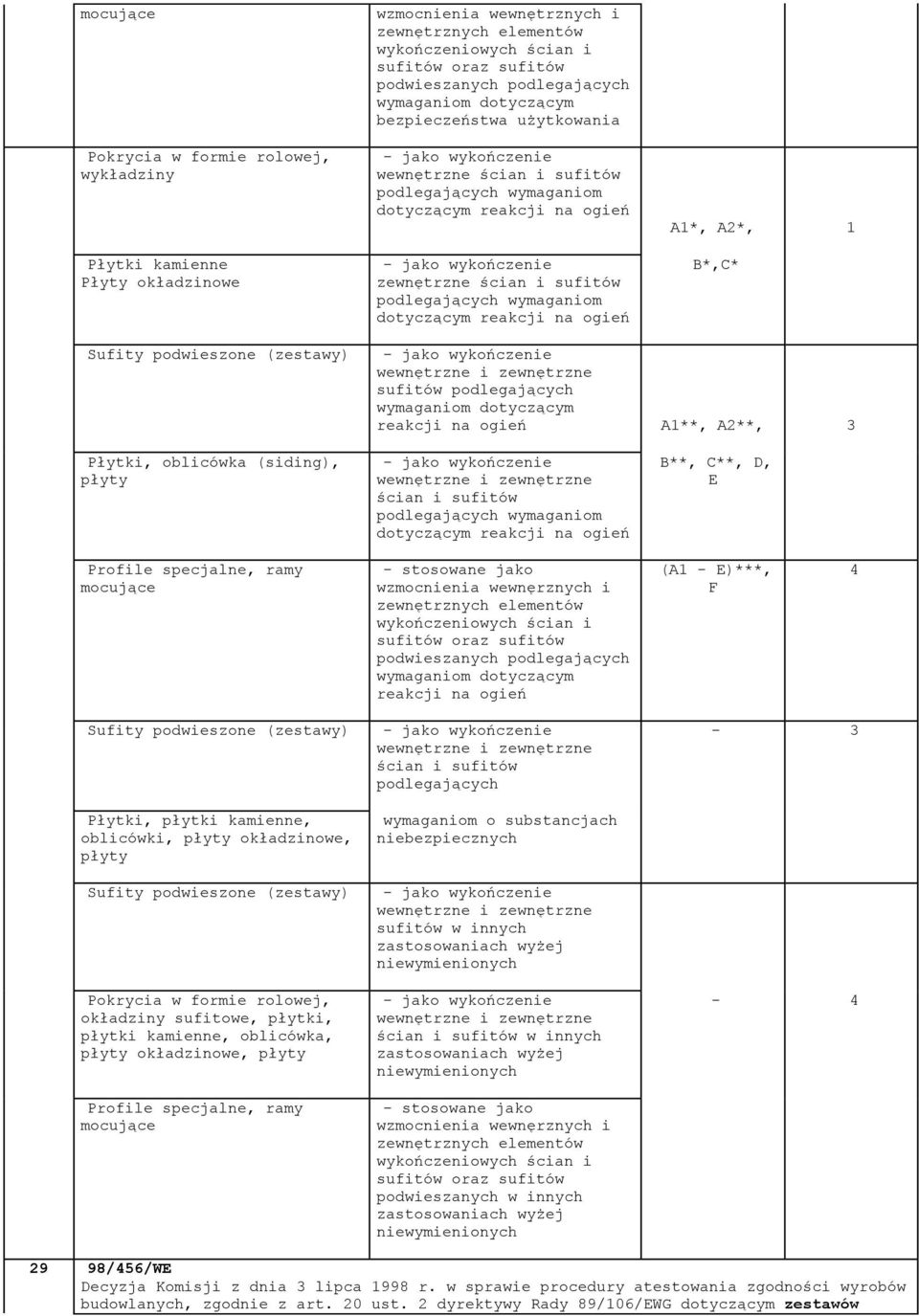 wykończenie wewnętrzne i zewnętrzne sufitów podlegających wymaganiom dotyczącym reakcji na ogień A**, A2**, Płytki, oblicówka (siding), płyty - jako wykończenie wewnętrzne i zewnętrzne ścian i