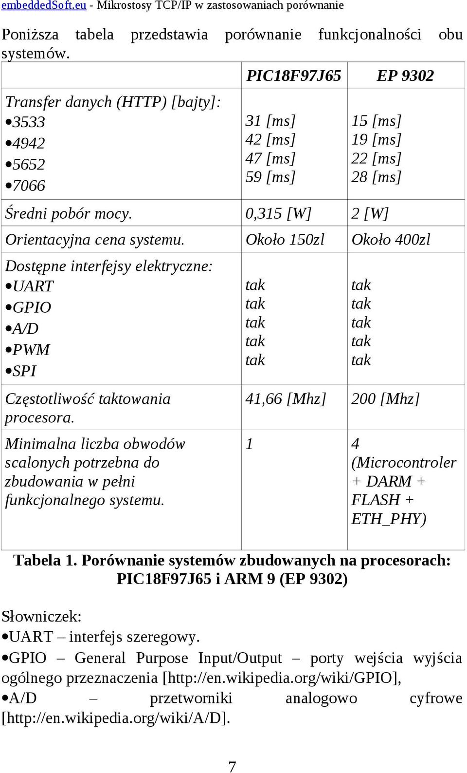 Około 150zl Około 400zl Dostępne interfejsy elektryczne: UART GPIO A/D PWM SPI Częstotliwość towania procesora.