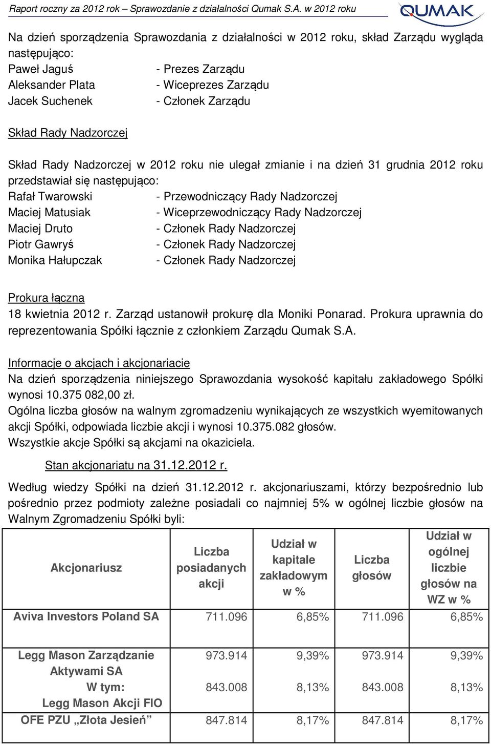 Matusiak - Wiceprzewodniczący Rady Nadzorczej Maciej Druto - Członek Rady Nadzorczej Piotr Gawryś - Członek Rady Nadzorczej Monika Hałupczak - Członek Rady Nadzorczej Prokura łączna 18 kwietnia 2012