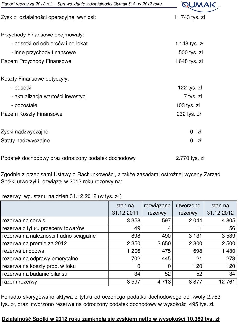 zł Zyski nadzwyczajne Straty nadzwyczajne 0 zł 0 zł Podatek dochodowy oraz odroczony podatek dochodowy 2.770 tys.