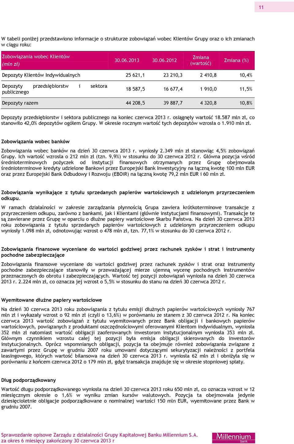 2012 Zmiana (wartość) Zmiana (%) Depozyty Klientów Indywidualnych 25 621,1 23 210,3 2 410,8 10,4% Depozyty przedsiębiorstw i sektora publicznego 18 587,5 16 677,4 1 910,0 11,5% Depozyty razem 44