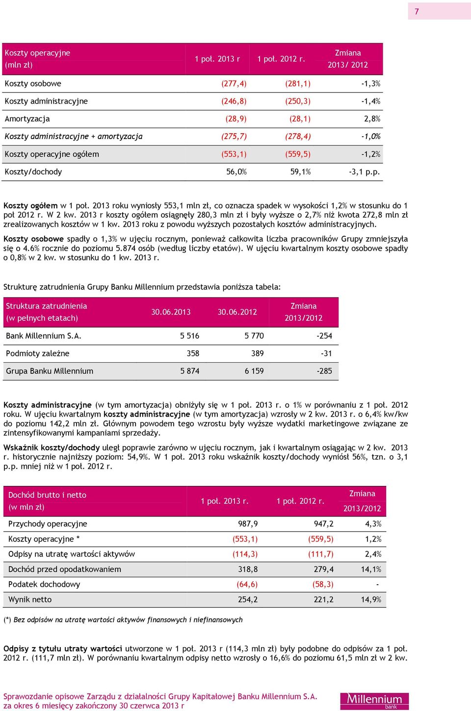 operacyjne ogółem (553,1) (559,5) -1,2% Koszty/dochody 56,0% 59,1% -3,1 p.p. Koszty ogółem w 1 poł. 2013 roku wyniosły 553,1 mln zł, co oznacza spadek w wysokości 1,2% w stosunku do 1 poł 2012 r.