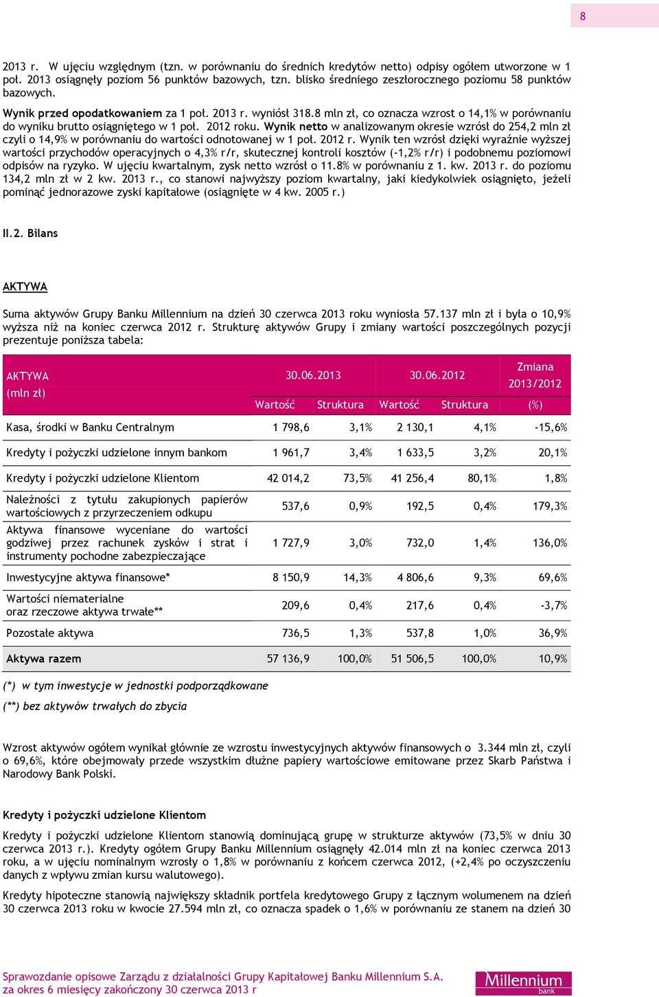 8 mln zł, co oznacza wzrost o 14,1% w porównaniu do wyniku brutto osiągniętego w 1 poł. 2012 roku.