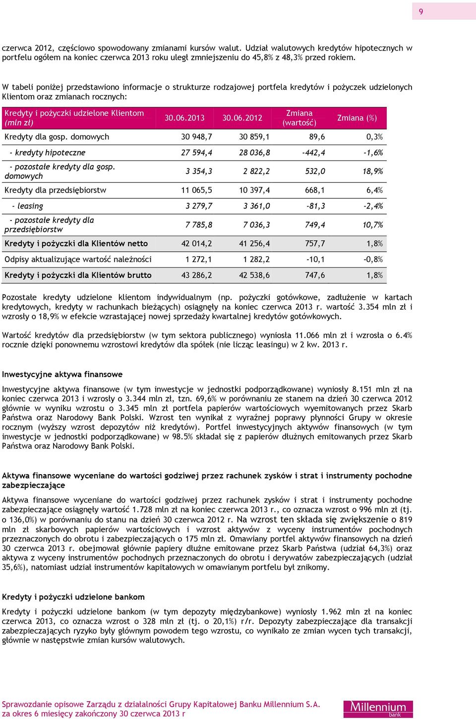 2013 30.06.2012 Zmiana (wartość) Zmiana (%) Kredyty dla gosp. domowych 30 948,7 30 859,1 89,6 0,3% - kredyty hipoteczne 27 594,4 28 036,8-442,4-1,6% - pozostałe kredyty dla gosp.