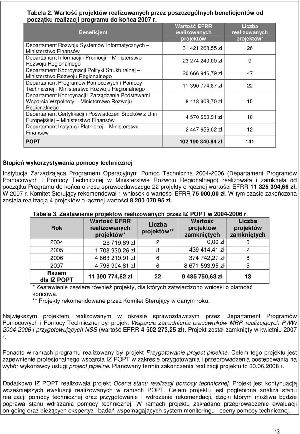 Promocji Ministerstwo Rozwoju Regionalnego 23 274 240,00 zł 9 Departament Koordynacji Polityki Strukturalnej Ministerstwo Rozwoju Regionalnego 20 666 946,79 zł 47 Departament Programów Pomocowych i