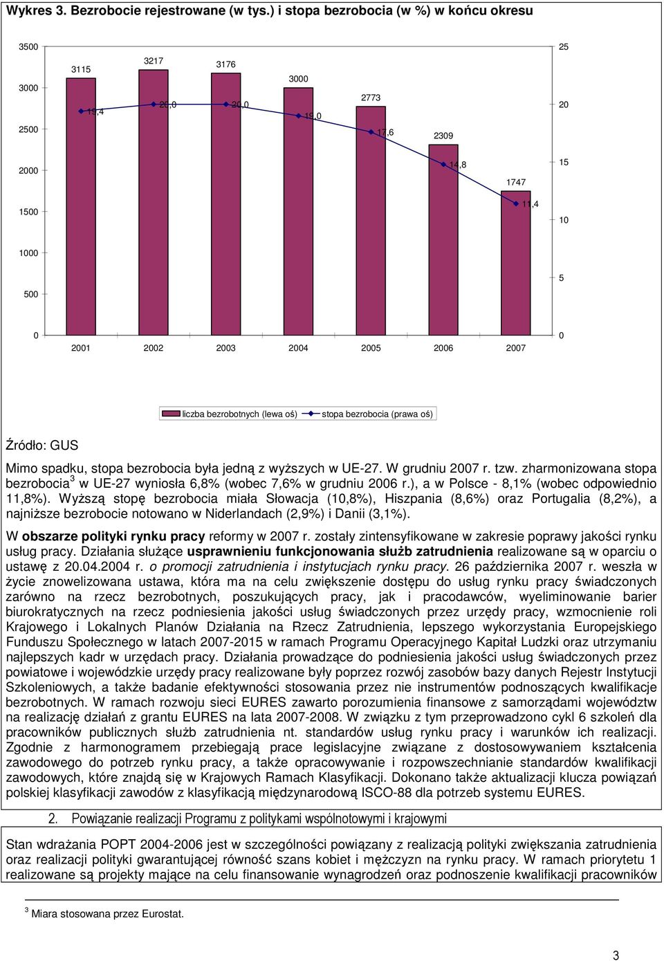 liczba bezrobotnych (lewa oś) stopa bezrobocia (prawa oś) Źródło: GUS Mimo spadku, stopa bezrobocia była jedną z wyŝszych w UE-27. W grudniu 2007 r. tzw.