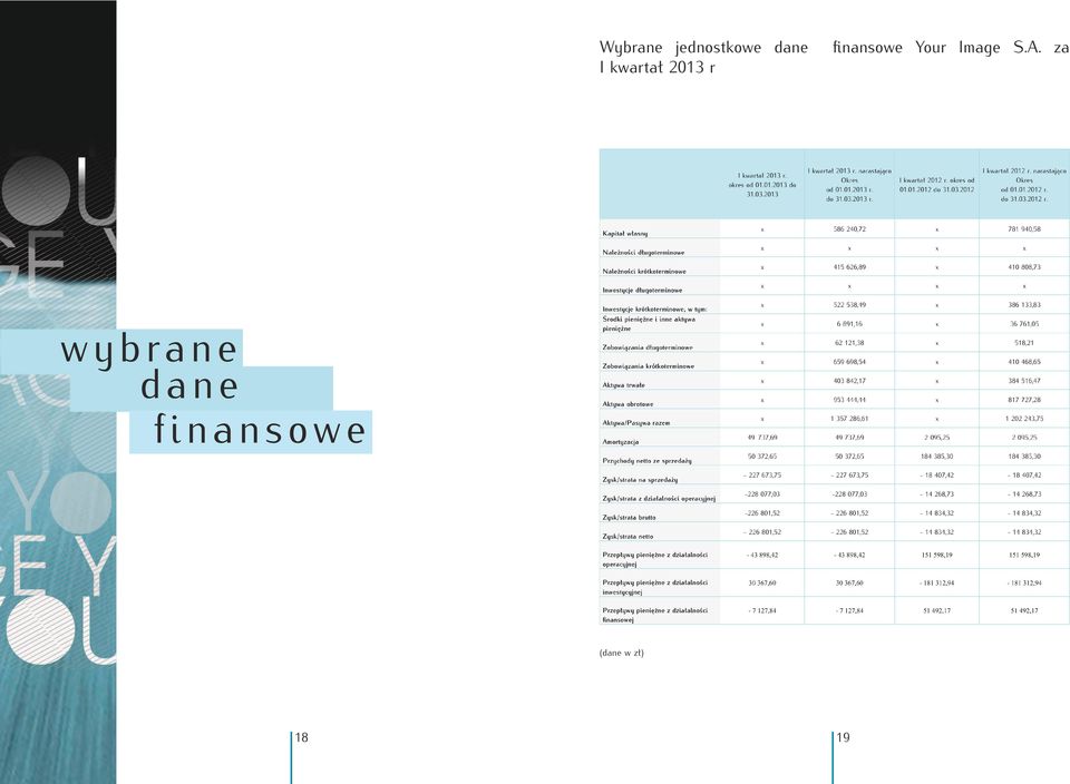 za I kwartał 2013 r wybrane