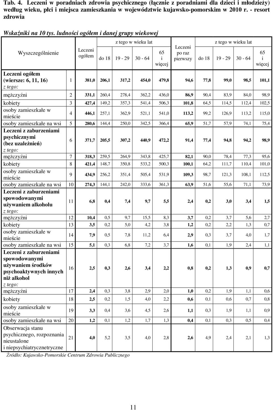 ludności ogółem i danej grupy wiekowej Wyszczególnienie Leczeni ogółem (wiersze: 6, 11, 16) z tego: Leczeni ogółem z tego w wieku lat do 18 19-29 30-64 65 i więcej z tego w wieku lat Leczeni po raz