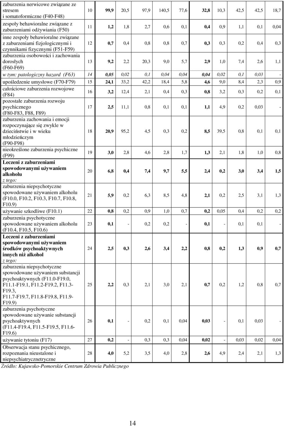 zachowania dorosłych 13 9,2 2,2 20,3 9,0 5,7 2,9 1,0 7,4 2,6 1,1 (F60-F69) w tym: patologiczny hazard (F63) 14 0,05 0,02 0,1 0,04 0,04 0,04 0,02 0,1 0,03 - upośledzenie umysłowe (F70-F79) 15 24,1