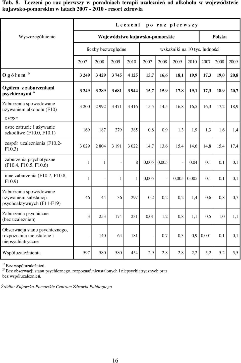 Województwo kujawsko-pomorskie Polska liczby bezwzględne wskaźniki na 10 tys.