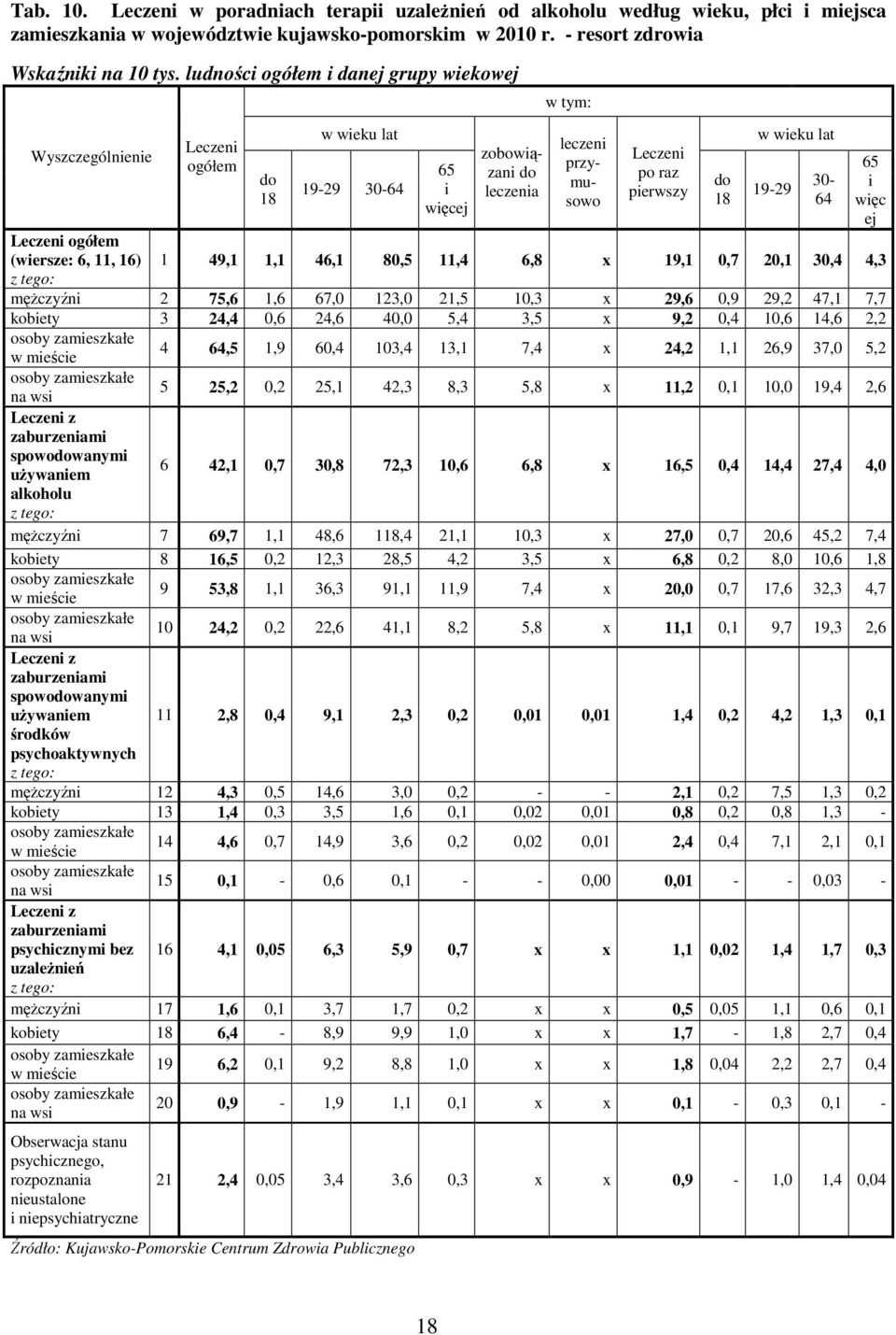 leczeni przymusowo Leczeni po raz pierwszy do 18 w wieku lat Leczeni ogółem (wiersze: 6, 11, 16) 1 49,1 1,1 46,1 80,5 11,4 6,8 x 19,1 0,7 20,1 30,4 4,3 z tego: mężczyźni 2 75,6 1,6 67,0 123,0 21,5