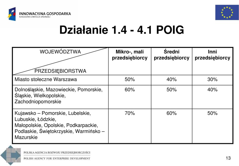 Śląskie, Wielkopolskie, Zachodniopomorskie 60% 50% 40% Kujawsko Pomorskie, Lubelskie,