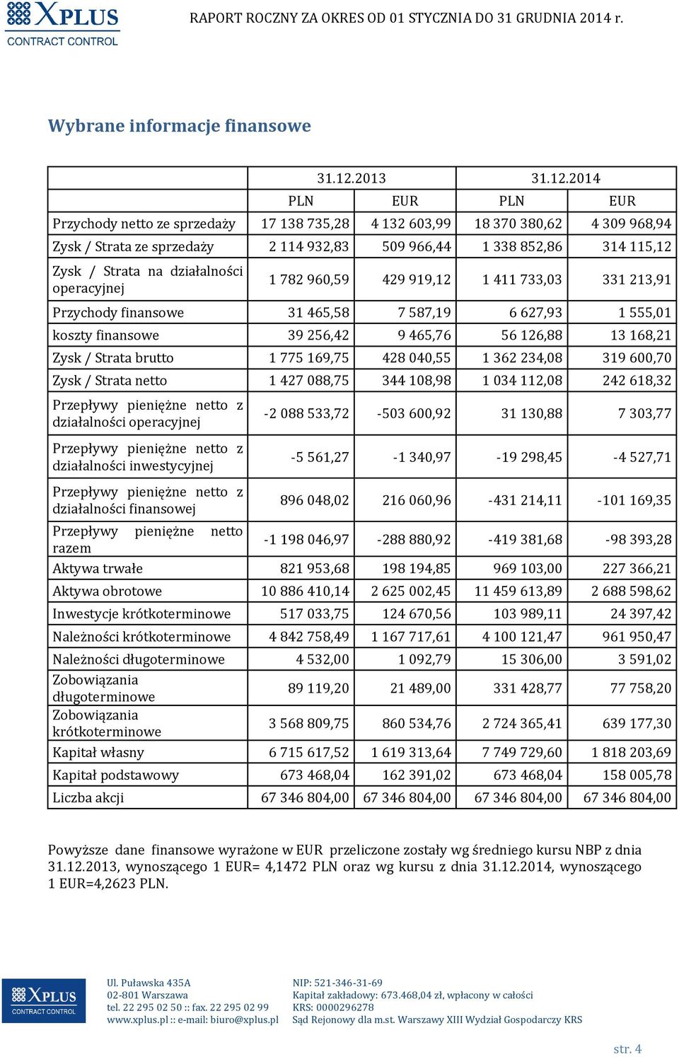 2014 PLN EUR PLN EUR Przychody netto ze sprzedaży 17 138 735,28 4 132 603,99 18 370 380,62 4 309 968,94 Zysk / Strata ze sprzedaży 2 114 932,83 509 966,44 1 338 852,86 314 115,12 Zysk / Strata na