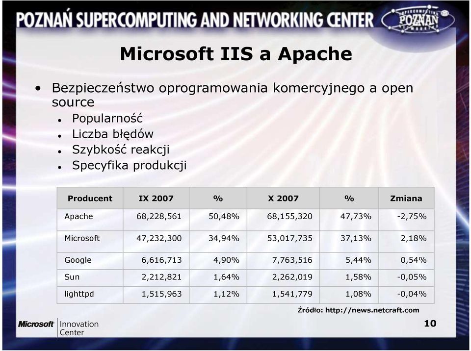 47,73% -2,75% Microsoft 47,232,300 34,94% 53,017,735 37,13% 2,18% Google 6,616,713 4,90% 7,763,516 5,44% 0,54%