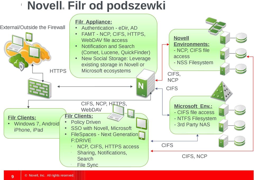 Filesystem CIFS, NCP CIFS CIFS, NCP, HTTPS, WebDAV Filr Clients: Filr Clients: Windows 7, Android, Policy Driven SSO with Novell, Microsoft iphone, ipad FileSpaces -