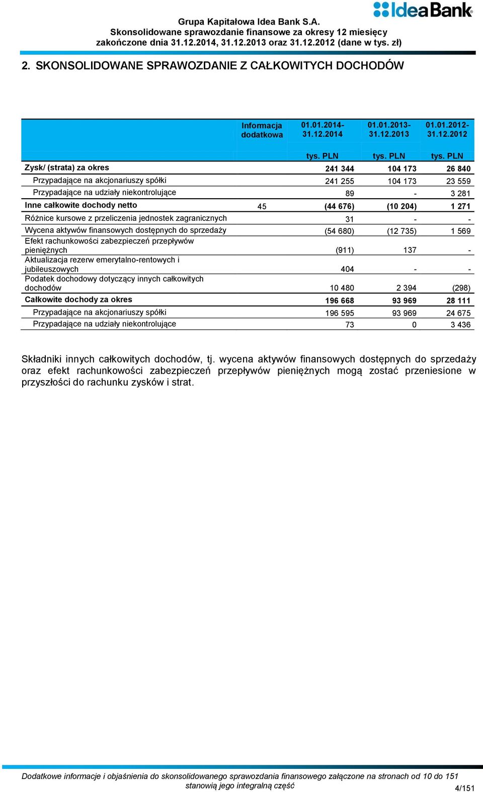 PLN Zysk/ (strata) za okres 241 344 104 173 26 840 Przypadające na akcjonariuszy spółki 241 255 104 173 23 559 Przypadające na udziały niekontrolujące 89-3 281 Inne całkowite dochody netto 45 (44