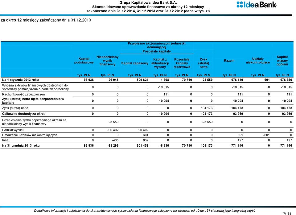 (strata) netto Razem Udziały niekontrolujące Kapitał własny ogółem tys. PLN tys.