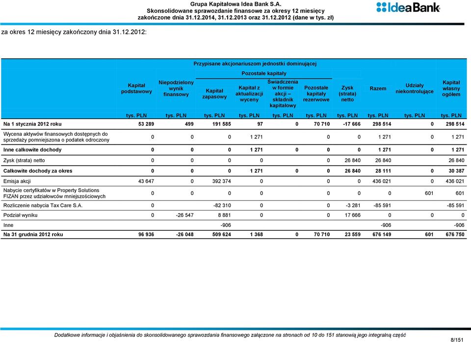 kapitałowy Pozostałe kapitały rezerwowe Zysk (strata) netto Razem Udziały niekontrolujące Kapitał własny ogółem tys. PLN tys.