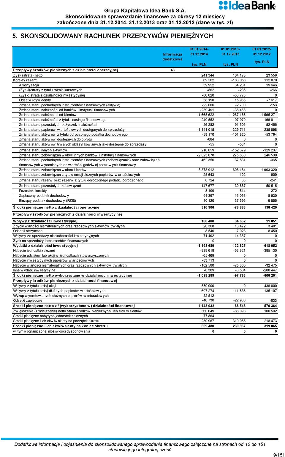 tytułu różnic kursow ych -862-236 -266 (Zysk) strata z działalności inw estycyjnej -86 620-33 773 0 Odsetki i dyw idendy 38 190 15 965-7 617 Zmiana stanu pochodnych instrumentów finansow ych (aktyw