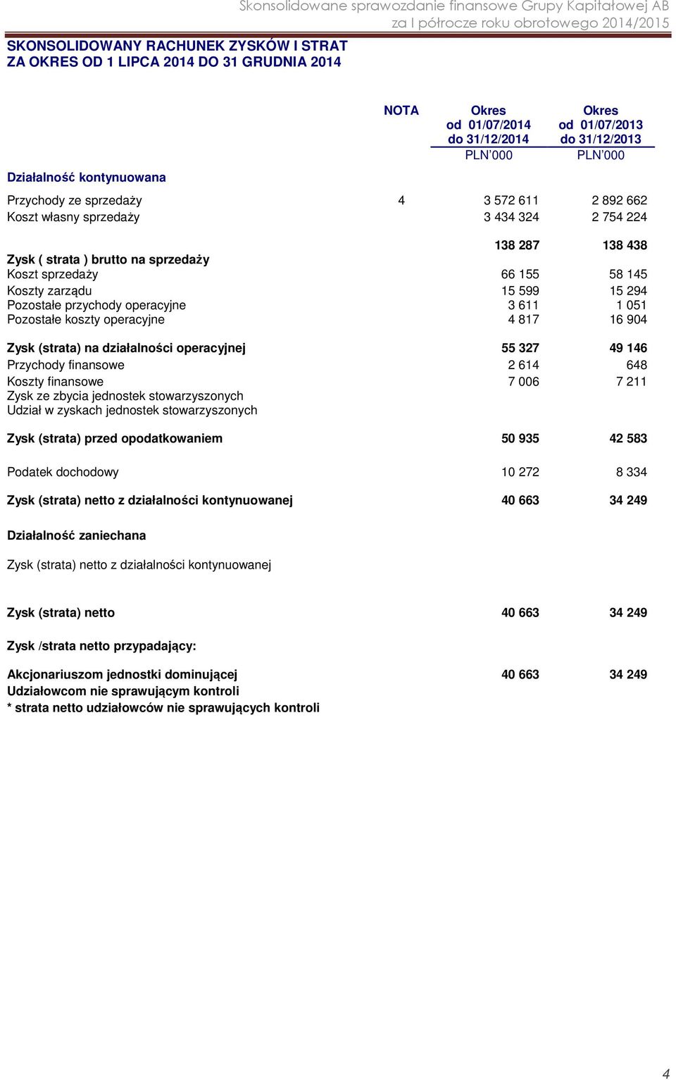 Koszty zarządu Pozostałe przychody operacyjne Pozostałe koszty operacyjne 15 599 3 611 4 817 15 294 1 051 16 904 Zysk (strata) na działalności operacyjnej 55 327 49 146 Przychody finansowe 2 614 648