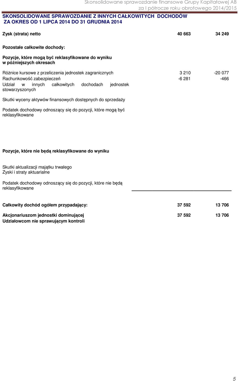 jednostek stowarzyszonych Skutki wyceny aktywów finansowych dostępnych do sprzedaży Podatek dochodowy odnoszący się do pozycji, które mogą być reklasyfikowane Pozycje, które nie będą reklasyfikowane