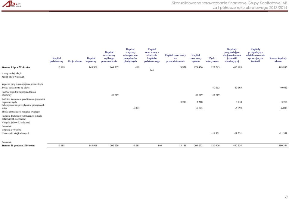 przypadające udziałowcom nie sprawującym kontroli Razem kapitały własne Stan na 1 lipca 2014 roku 16 188 143 968 168 507-188 9 971 178 436 125 293 463 885 463 885 146 koszty emisji akcji Zakup akcji