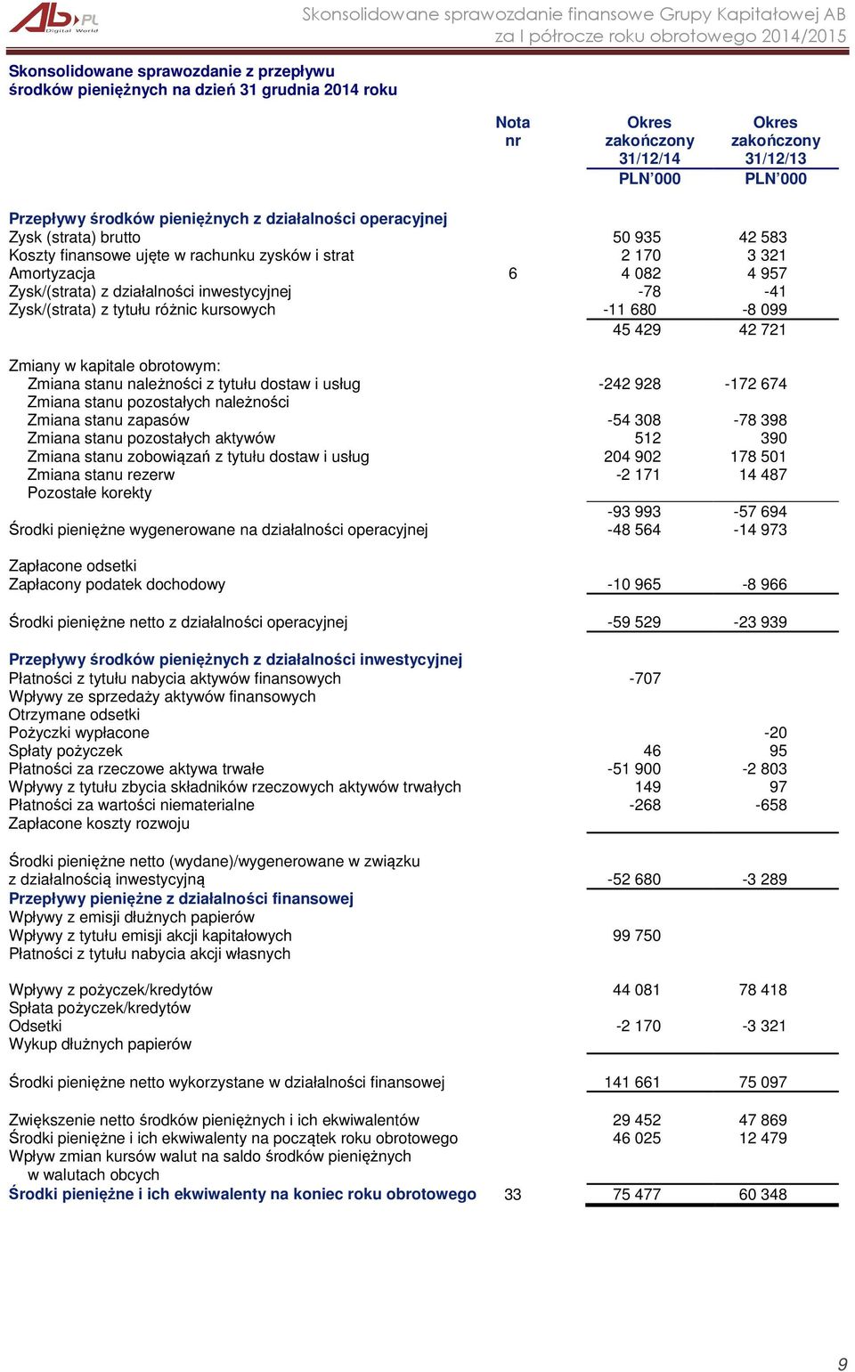 inwestycyjnej -78-41 Zysk/(strata) z tytułu różnic kursowych -11 680-8 099 45 429 42 721 Zmiany w kapitale obrotowym: Zmiana stanu należności z tytułu dostaw i usług -242 928-172 674 Zmiana stanu