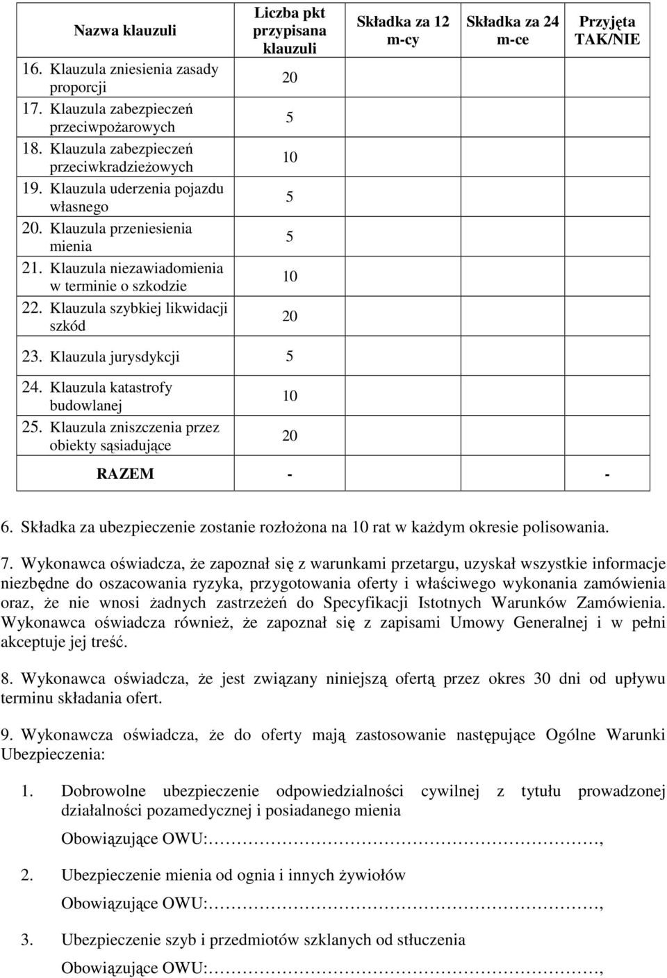 Klauzula szybkiej likwidacji szkód Liczba pkt przypisana klauzuli 20 5 10 5 5 10 20 Składka za 12 m-cy Składka za 24 m-ce Przyjęta TAK/NIE 23. Klauzula jurysdykcji 5 24.