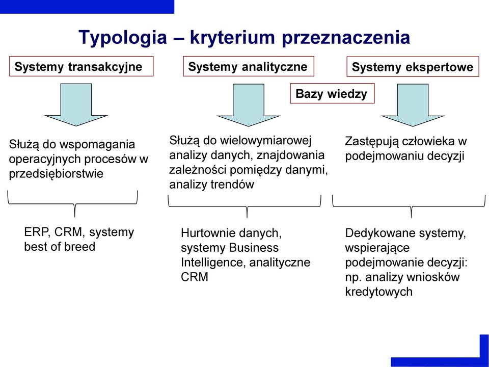 pomiędzy danymi, analizy trendów Zastępują człowieka w podejmowaniu decyzji ERP, CRM, systemy best of breed Hurtownie