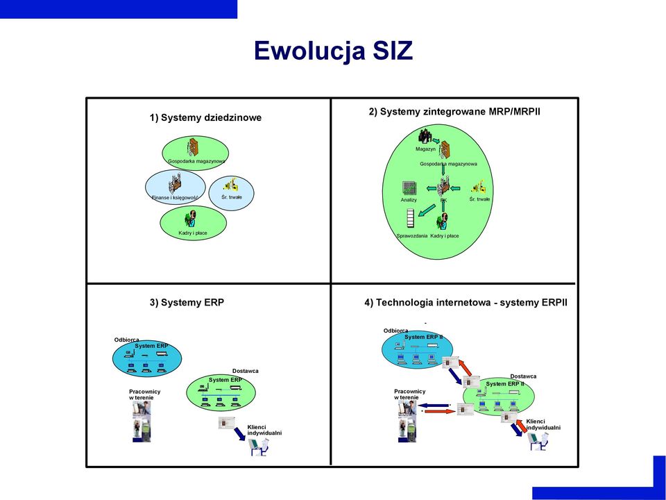 trwałe Kadry i płace Sprawozdania Kadry i płace 3) Systemy ERP 4) Technologia internetowa - systemy ERPII