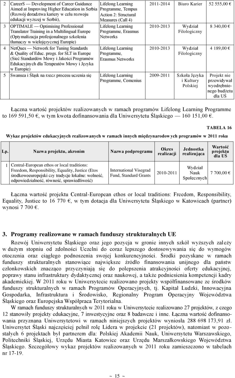 for SLT in Europe (Sieć Standardów Mowy i Jakości Programów Edukacyjnych dla Terapeutów Mowy i Języka w Europie) Lifelong Learning Programme, Tempus Action 2: Structural Measures (Call 4) Lifelong