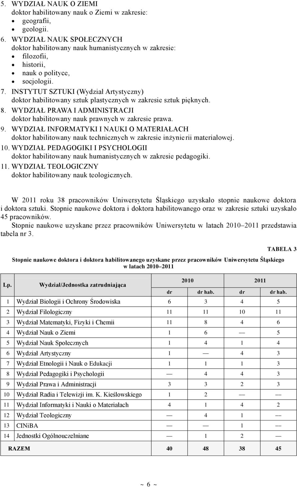 INSTYTUT SZTUKI (Wydział Artystyczny) doktor habilitowany sztuk plastycznych w zakresie sztuk pięknych. 8. WYDZIAŁ PRAWA I ADMINISTRACJI doktor habilitowany nauk prawnych w zakresie prawa. 9.