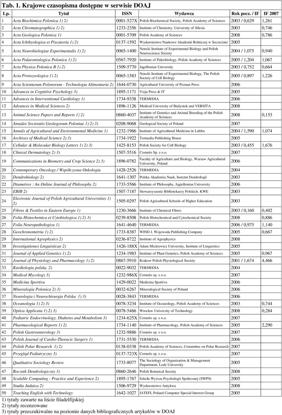 University of Silesia 2003 0,746 3 Acta Geologica Polonica 1) 0001-5709 Polish Academy of Sciences 2008 0,786 4 Acta Ichthyologica et Piscatoria 1) 2) 0137-1592 Wydawnictwo Naukowe Akademii Rolniczej