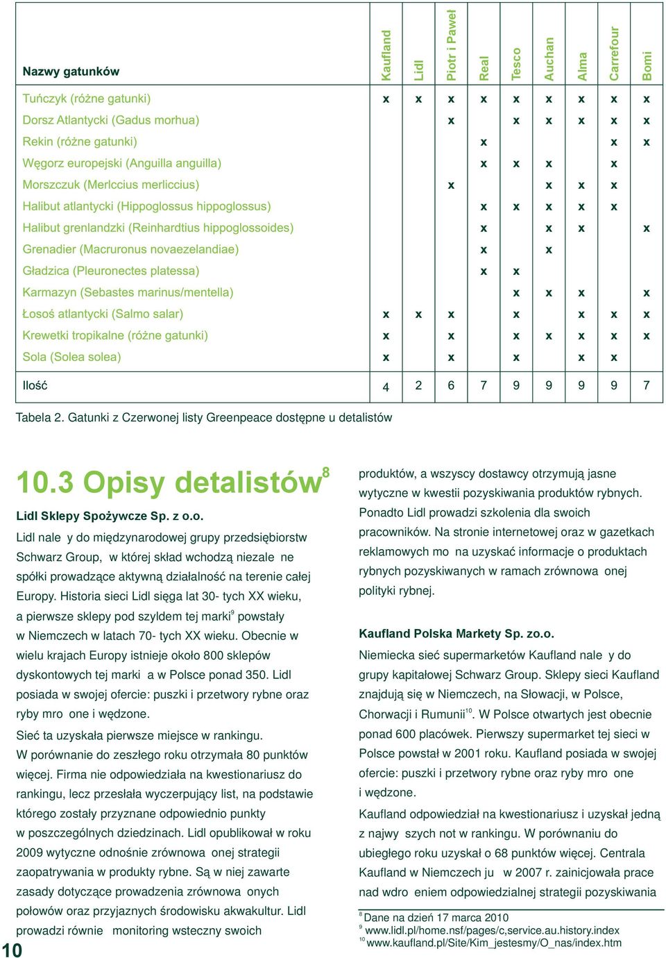 Obecnie w wielu krajach Europy istnieje około 800 sklepów dyskontowych tej marki a w Polsce ponad 350. Lidl posiada w swojej ofercie: puszki i przetwory rybne oraz ryby mrożone i wędzone.