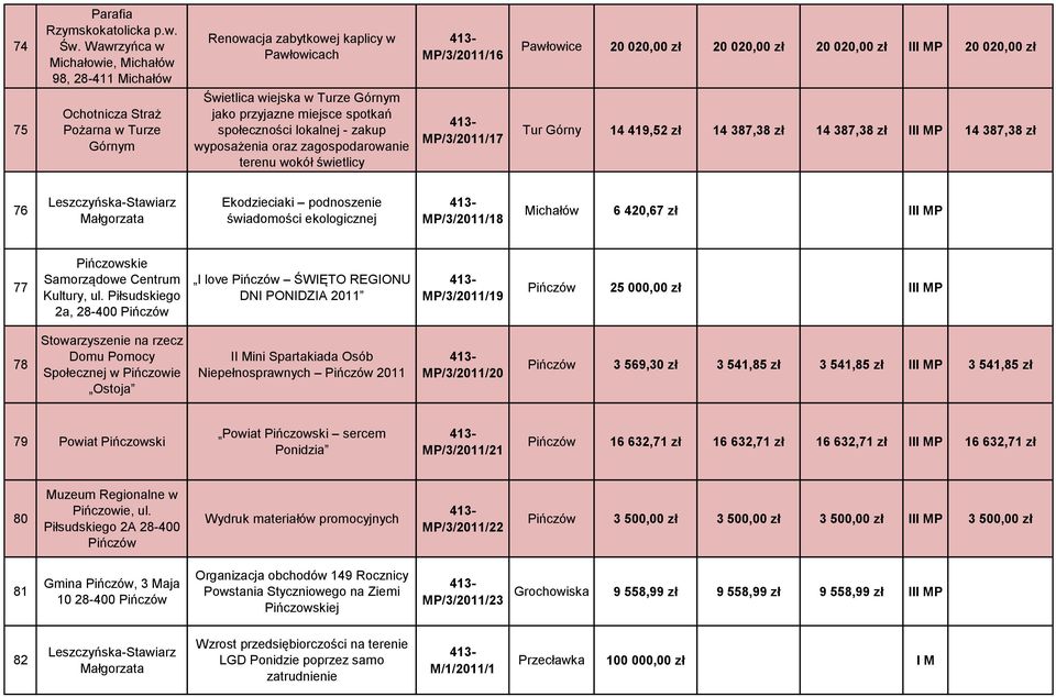 wyposażenia oraz zagospodarowanie terenu wokół świetlicy MP/3/2011/16 MP/3/2011/17 Pawłowice 20 020,00 zł 20 020,00 zł 20 020,00 zł III MP 20 020,00 zł Tur Górny 14 419,52 zł 14 387,38 zł 14 387,38