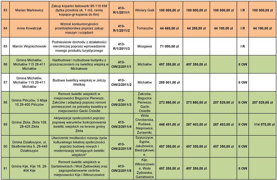maszyn i urządzeń R/1/2011/2 Tomaszów 44 465,00 zł 44 258,50 zł 44 190,00 zł I R 44 190,00 zł 85 Marcin Wojciechowski Podniesienie dochodu z działalności nierolniczej poprzez wprowadzenie nowego