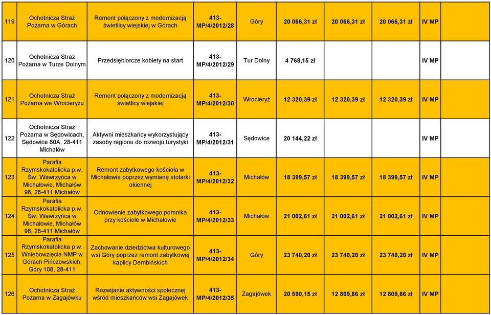 Pożarna w Sędowicach, Sędowice 80A, 28-411 Aktywni mieszkańcy wykorzystujący zasoby regionu do rozwoju turystyki MP/4/2012/31 Sędowice 20 144,22 zł IV MP 123 124 125 Parafia Rzymskokatolicka p.w. Św.